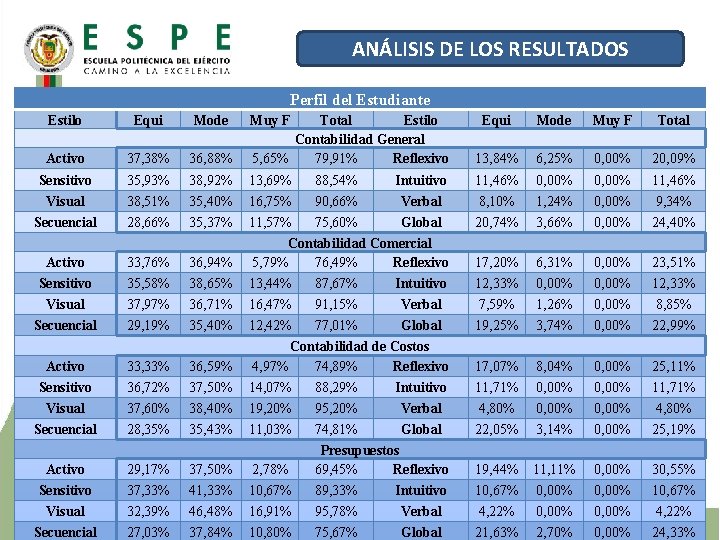 ANÁLISIS DE LOS RESULTADOS Perfil del Estudiante Estilo Equi Mode Activo 37, 38% Sensitivo