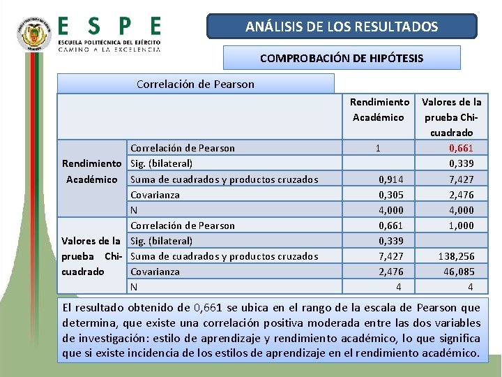 ANÁLISIS DE LOS RESULTADOS COMPROBACIÓN DE HIPÓTESIS Correlación de Pearson Rendimiento Sig. (bilateral) Académico