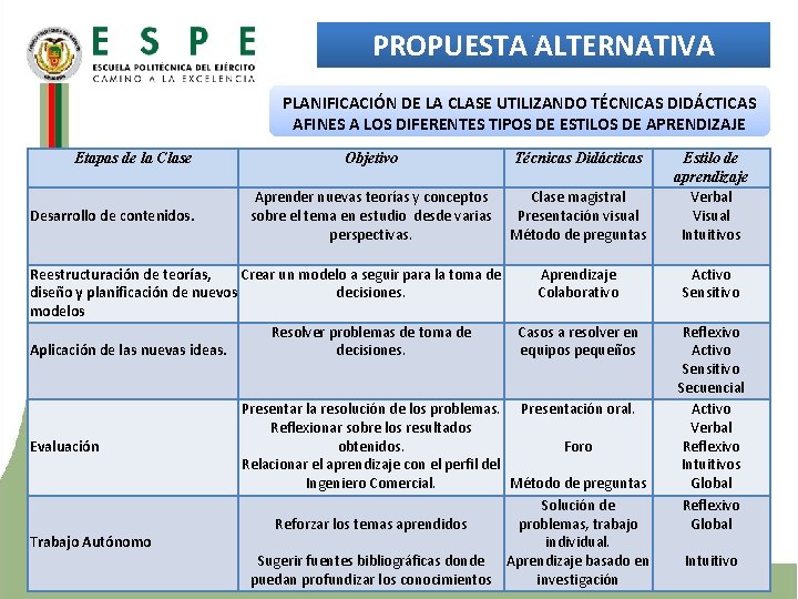 PROPUESTA ALTERNATIVA PLANIFICACIÓN DE LA CLASE UTILIZANDO TÉCNICAS DIDÁCTICAS AFINES A LOS DIFERENTES TIPOS