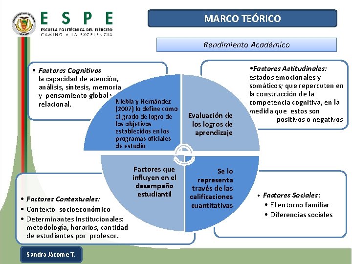 MARCO TEÓRICO Rendimiento Académico • Factores Cognitivos la capacidad de atención, análisis, síntesis, memoria