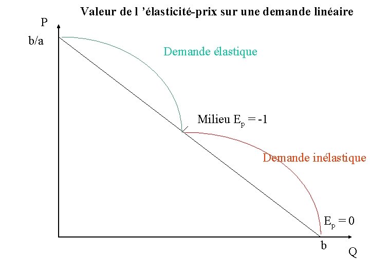 P b/a Valeur de l ’élasticité-prix sur une demande linéaire Demande élastique Milieu Ep