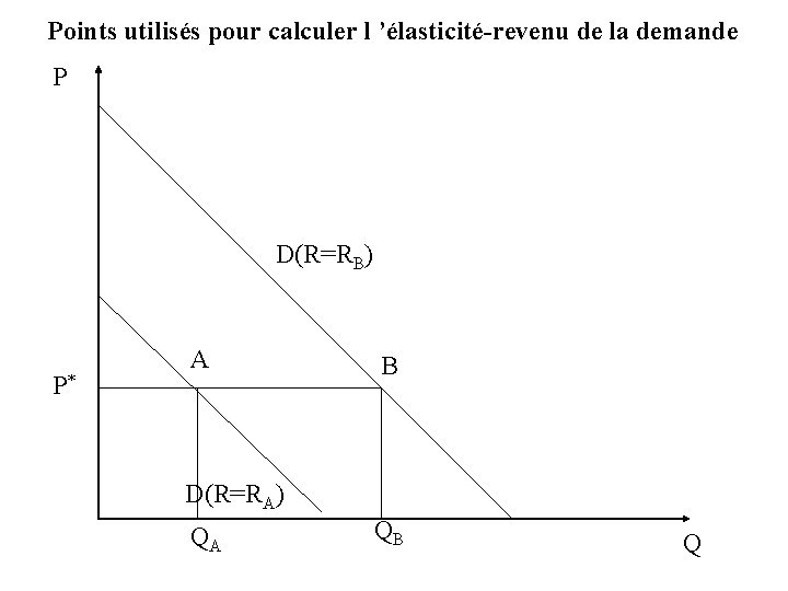 Points utilisés pour calculer l ’élasticité-revenu de la demande P D(R=RB) P* A B