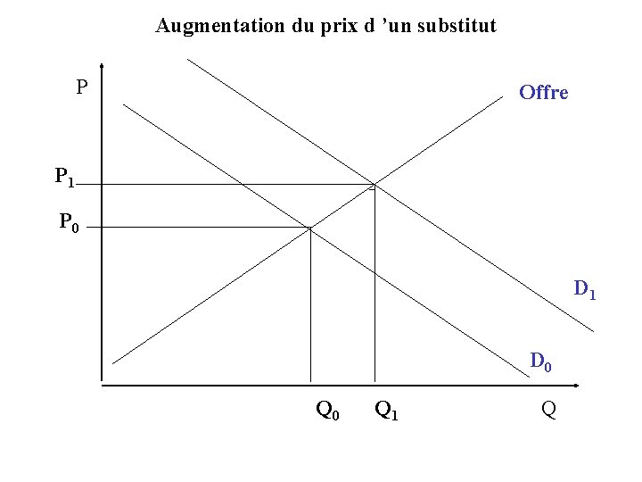 Augmentation du prix d ’un substitut P Offre P 1 P 0 D 1