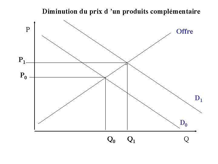 Diminution du prix d ’un produits complémentaire P Offre P 1 P 0 D