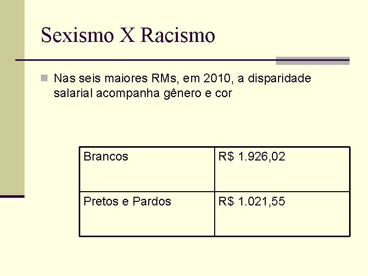 Sexismo X Racismo n Nas seis maiores RMs, em 2010, a disparidade salarial acompanha