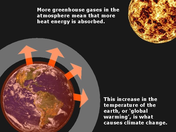 More greenhouse gases in the atmosphere mean that more heat energy is absorbed. This