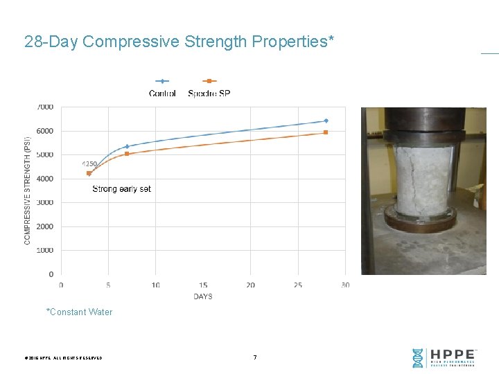 28 -Day Compressive Strength Properties* *Constant Water © 2016 HPPE. ALL RIGHTS RESERVED. 7