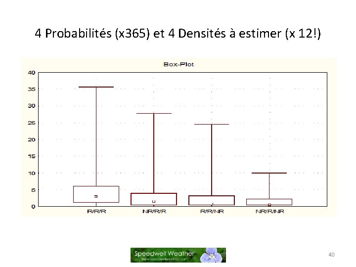 4 Probabilités (x 365) et 4 Densités à estimer (x 12!) 40 