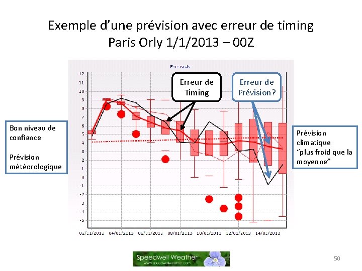 Exemple d’une prévision avec erreur de timing Paris Orly 1/1/2013 – 00 Z Erreur