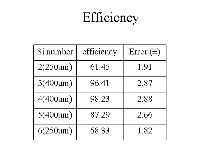 Efficiency Si number efficiency Error (±) 2(250 um) 61. 45 1. 91 3(400 um)