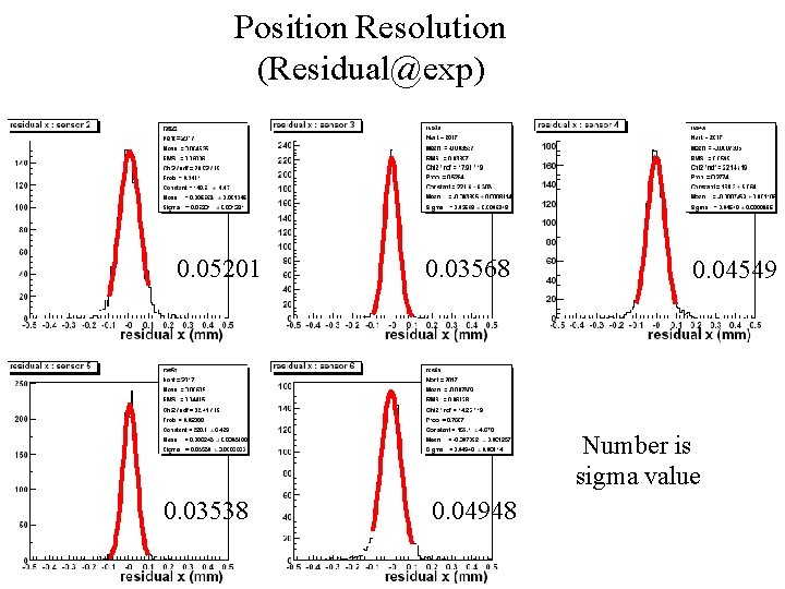 Position Resolution (Residual@exp) 0. 05201 0. 03568 0. 04549 Number is sigma value 0.