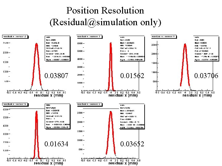 Position Resolution (Residual@simulation only) 0. 03807 0. 01562 0. 01634 0. 03652 0. 03706