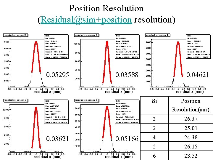 Position Resolution (Residual@sim+position resolution) 0. 05295 0. 03621 0. 03588 0. 05166 0. 04621