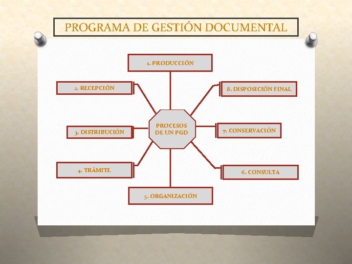 PROGRAMA DE GESTIÓN DOCUMENTAL 1. PRODUCCIÓN 2. RECEPCIÓN 3. DISTRIBUCIÓN 8. DISPOSICIÓN FINAL PROCESOS