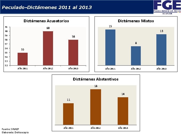 Peculado-Dictámenes 2011 al 2013 Dictámenes Acusatorios 61 Dictámenes Mixtos 15 60 60 13 59