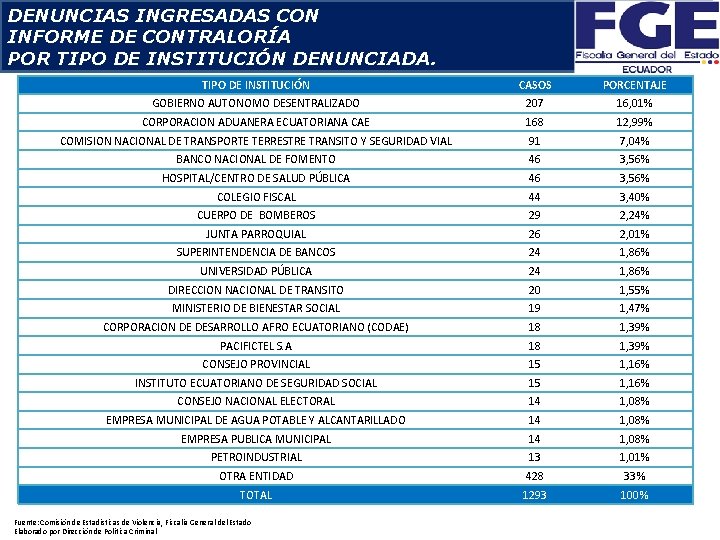 DENUNCIAS INGRESADAS CON INFORME DE CONTRALORÍA POR TIPO DE INSTITUCIÓN DENUNCIADA. TIPO DE INSTITUCIÓN