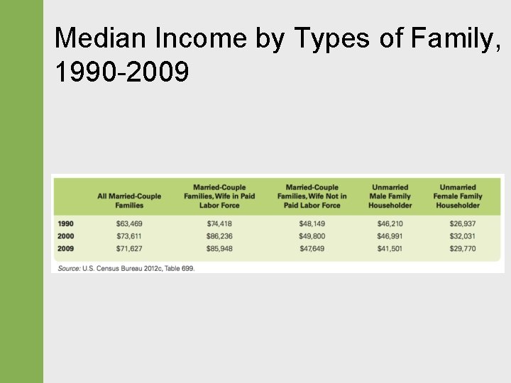 Median Income by Types of Family, 1990 -2009 Median Income by Types of Family, 1990 -2009