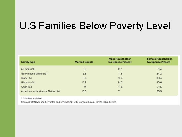 U. S Families Below Poverty Level U. S Families Below Poverty Level