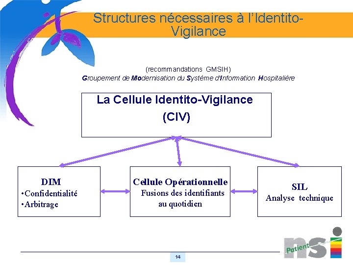 Structures nécessaires à l’Identito. Vigilance (recommandations GMSIH) Groupement de Modernisation du Système d’Information Hospitalière