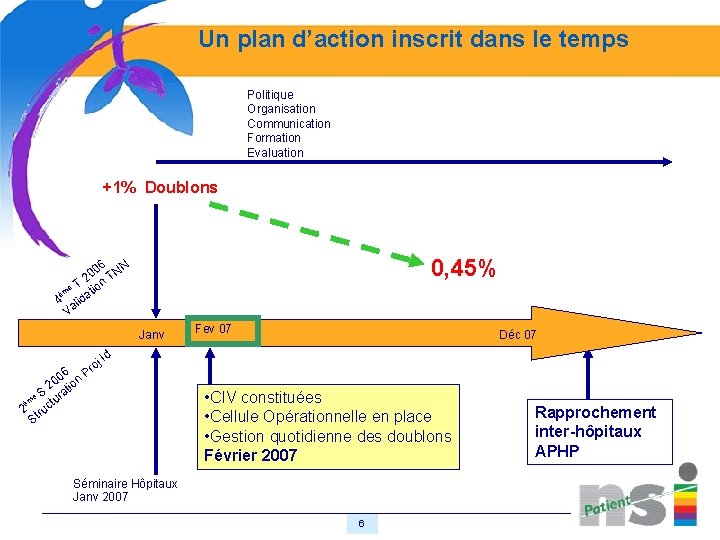 Un plan d’action inscrit dans le temps Politique Organisation Communication Formation Evaluation +1% Doublons
