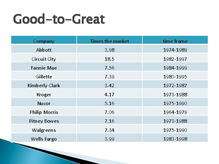 Good-to-Great Company Times the market time frame Abbott 3. 98 1974 -1989 Circuit City