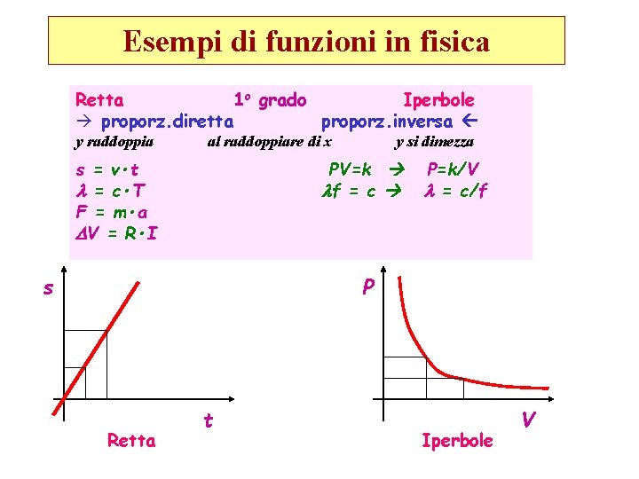 Esempi di funzioni in fisica Retta 1 o grado Iperbole à proporz. diretta proporz.