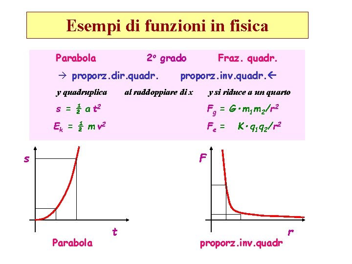 Esempi di funzioni in fisica Parabola 2 o grado à proporz. dir. quadr. y