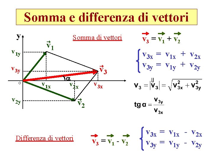 Somma e differenza di vettori y v 1 y ® v 1 ® v