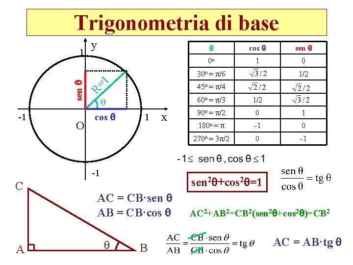 Trigonometria di base 1 y cos sen 0 o 1 0 -1 O R=