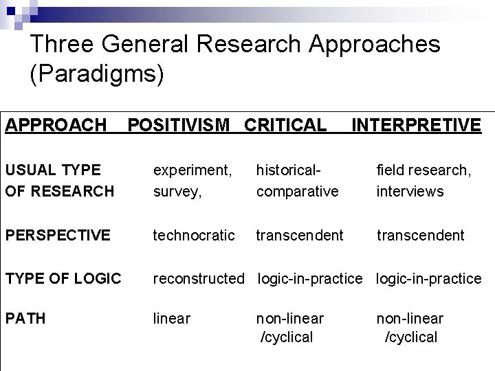 Three General Research Approaches (Paradigms) APPROACH POSITIVISM CRITICAL INTERPRETIVE USUAL TYPE OF RESEARCH experiment,