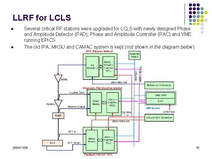 LLRF for LCLS l l Several critical RF stations were upgraded for LCLS with