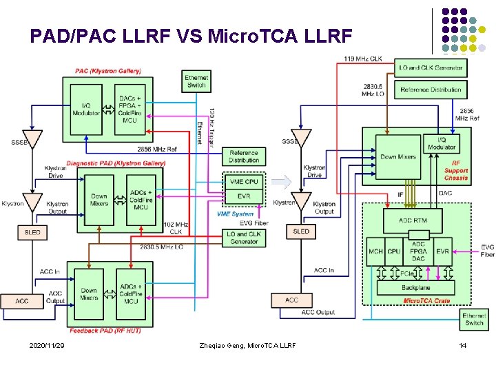 PAD/PAC LLRF VS Micro. TCA LLRF 2020/11/29 Zheqiao Geng, Micro. TCA LLRF 14 