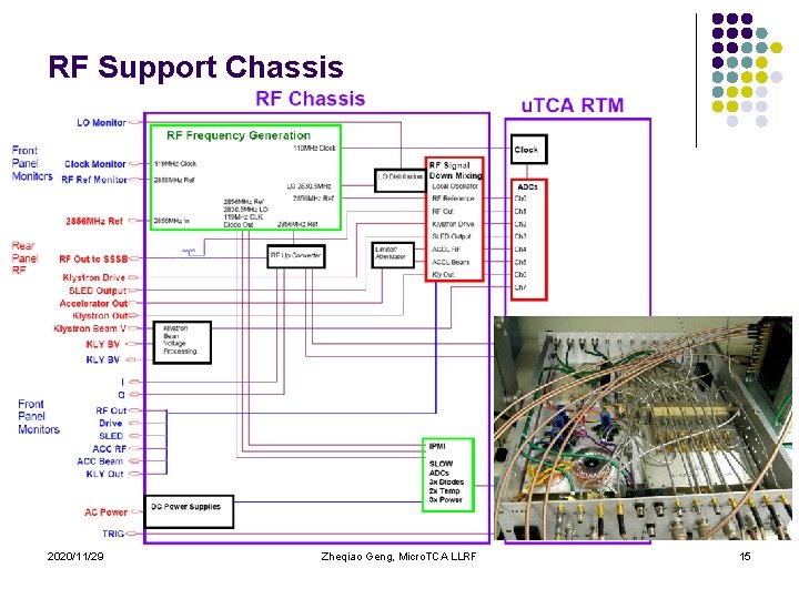 RF Support Chassis 2020/11/29 Zheqiao Geng, Micro. TCA LLRF 15 