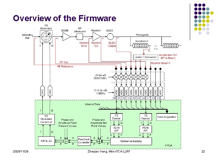 Overview of the Firmware 2020/11/29 Zheqiao Geng, Micro. TCA LLRF 22 