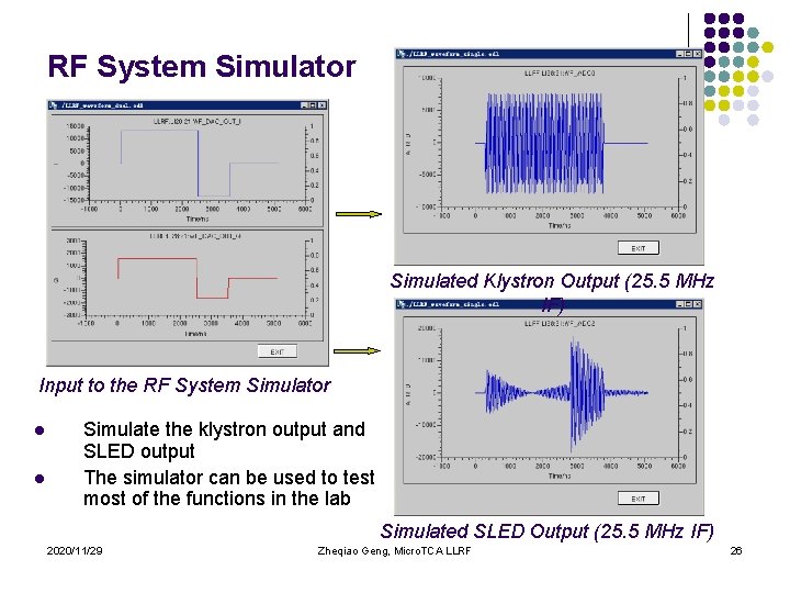 RF System Simulator Simulated Klystron Output (25. 5 MHz IF) Input to the RF