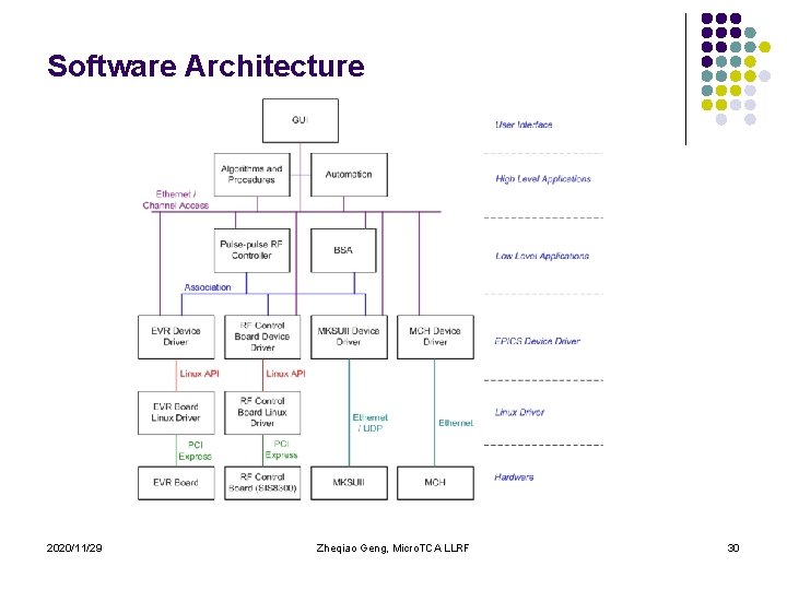 Software Architecture 2020/11/29 Zheqiao Geng, Micro. TCA LLRF 30 