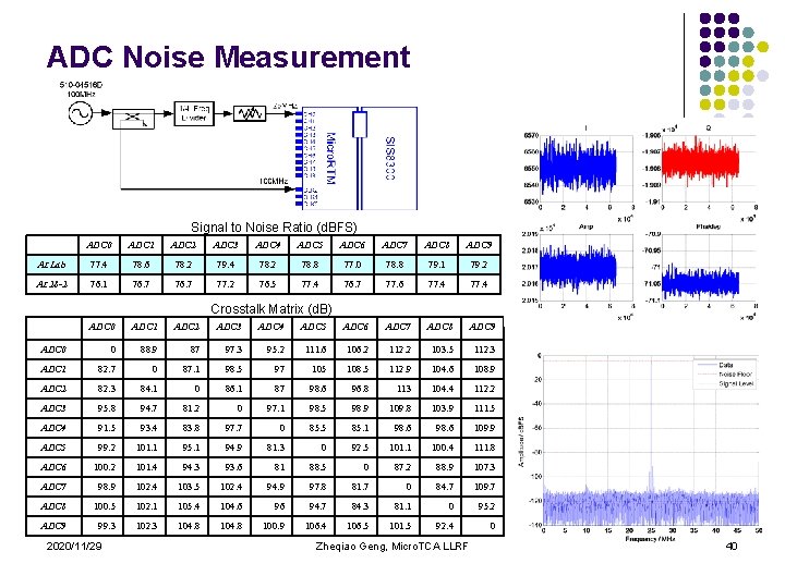 ADC Noise Measurement Signal to Noise Ratio (d. BFS) ADC 0 ADC 1 ADC