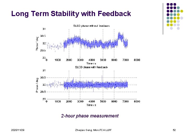 Long Term Stability with Feedback 2 -hour phase measurement 2020/11/29 Zheqiao Geng, Micro. TCA