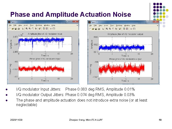 Phase and Amplitude Actuation Noise l l l I/Q modulator Input Jitters: Phase 0.