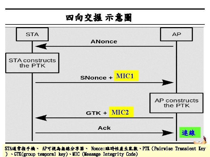 四向交握 示意圖 MIC 1 MIC 2 連線 STA通常指手機、 AP可視為無線分享器、 Nonce: 臨時性產生亂數、PTK（Pairwise Transient Key 15
