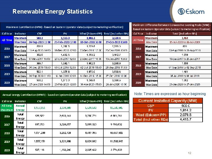 Renewable Energy Statistics Note: Times are expressed as hour beginning 12 