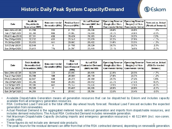 Historic Daily Peak System Capacity/Demand • • • Available Dispatchable Generation means all generation