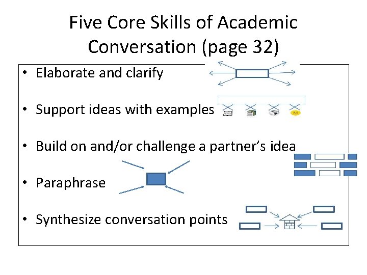 Five Core Skills of Academic Conversation (page 32) • Elaborate and clarify • Support