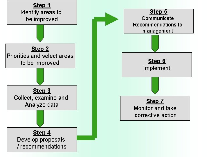 Step 1 Identify areas to be improved Step 2 Priorities and select areas to