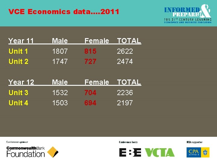 VCE Economics data…. 2011 Year 11 Unit 2 Male 1807 1747 Female 815 727