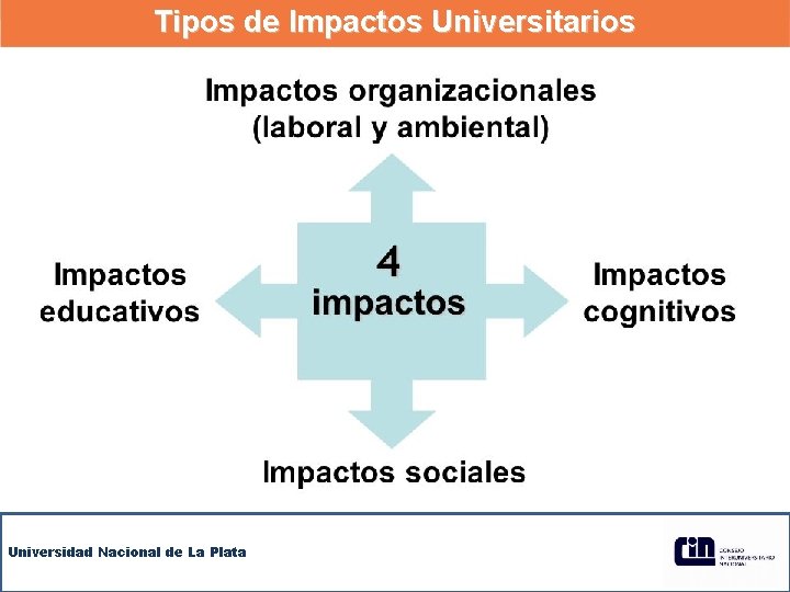 Tipos de Impactos Universitarios Universidad Nacional de La Plata 