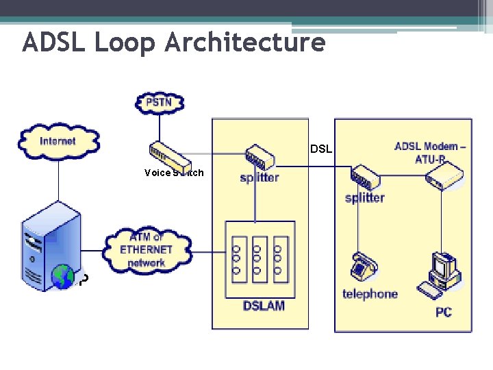 1 X Dsl Access Technologies 2 Dsldigital Subscriber