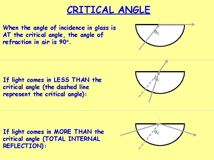 CRITICAL ANGLE When the angle of incidence in glass is AT the critical angle,