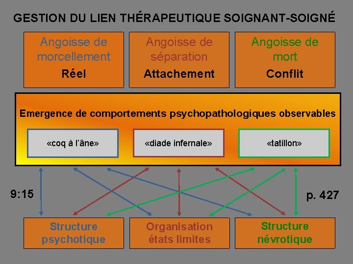 GESTION DU LIEN THÉRAPEUTIQUE SOIGNANT-SOIGNÉ Angoisse de morcellement Réel Angoisse de séparation Attachement Angoisse