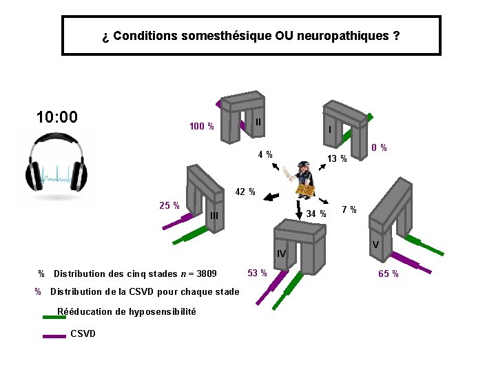 ¿ Conditions somesthésique OU neuropathiques ? 10: 00 II 100 % I 0 %